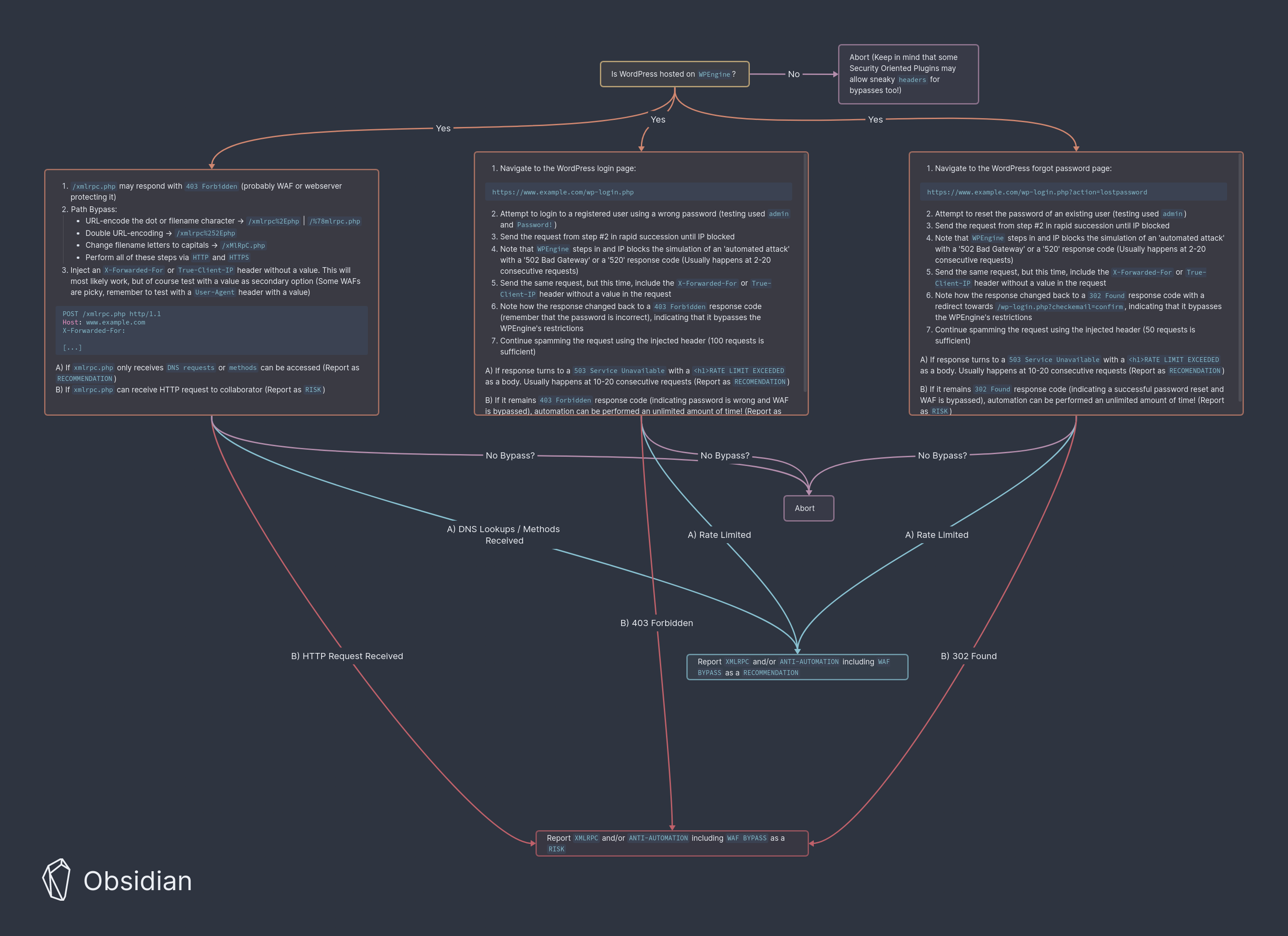 MindMap