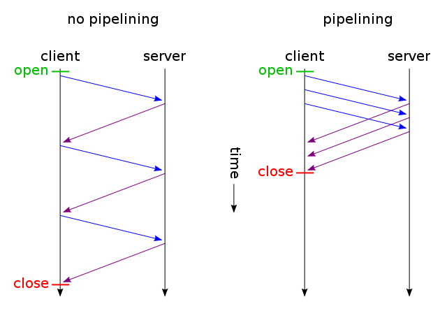 HTTP Pipelining Chart